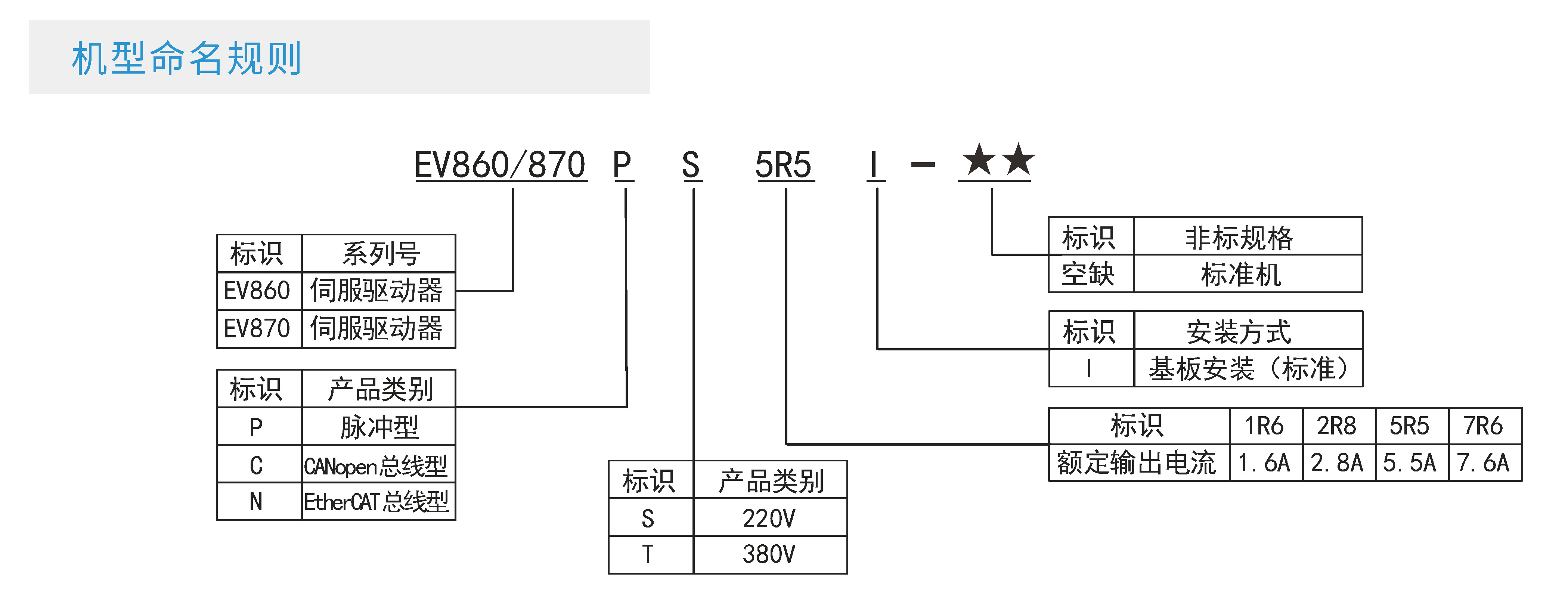 EV860 870伺服驱动器命名规则.jpg